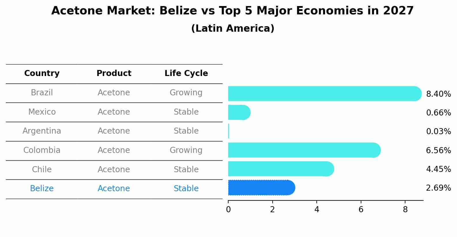 Acetone Market: Belize vs Top 5 Major Economies in 2027 (Latin America)