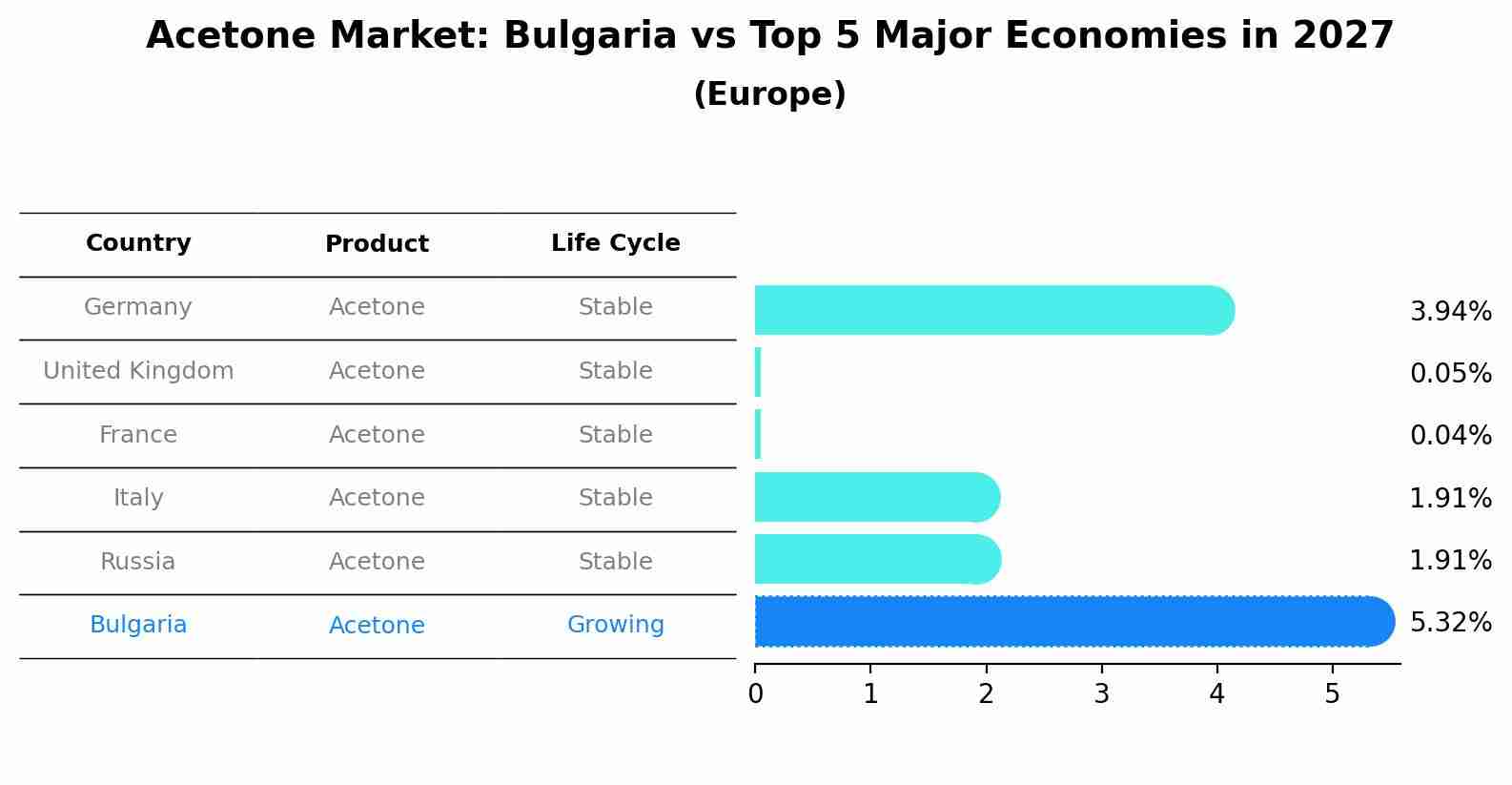 Acetone Market: Bulgaria vs Top 5 Major Economies in 2027 (Europe)