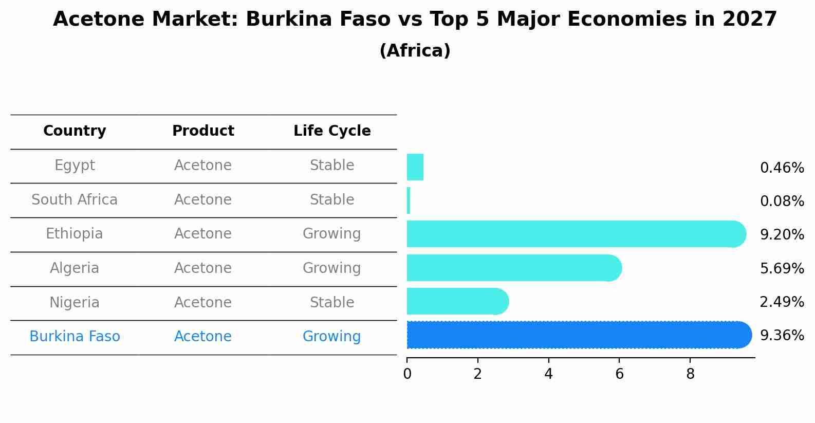 Acetone Market: Burkina Faso vs Top 5 Major Economies in 2027 (Africa)