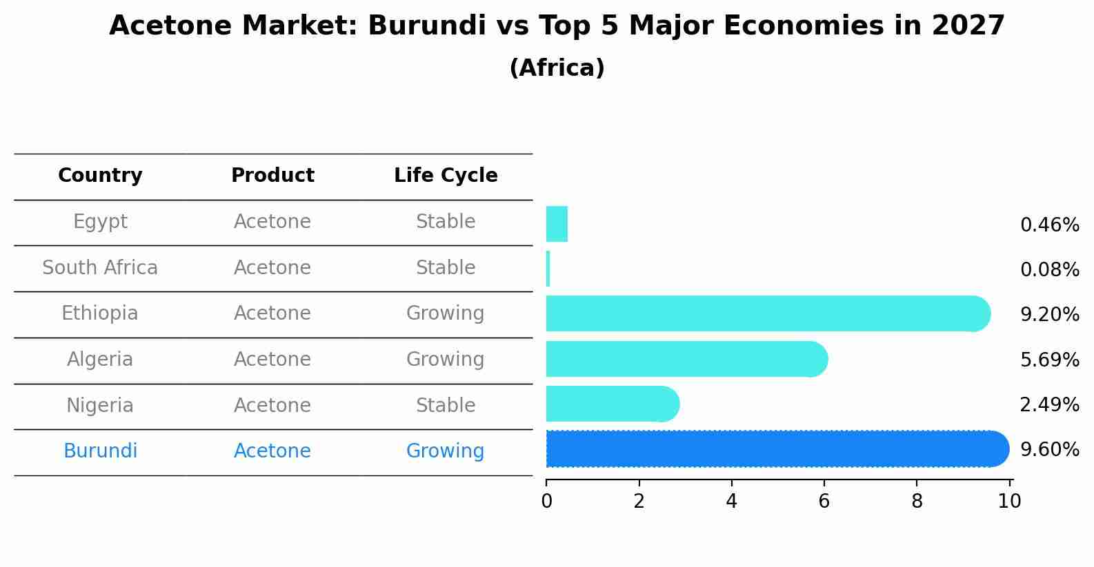Acetone Market: Burundi vs Top 5 Major Economies in 2027 (Africa)