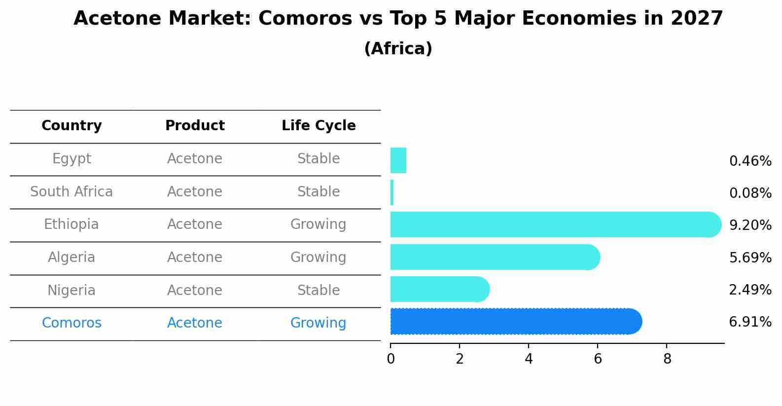 Acetone Market: Comoros vs Top 5 Major Economies in 2027 (Africa)