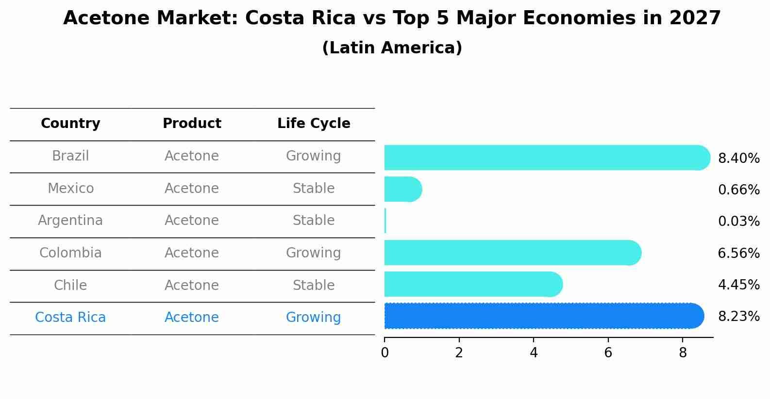 Acetone Market: Costa Rica vs Top 5 Major Economies in 2027 (Latin America)