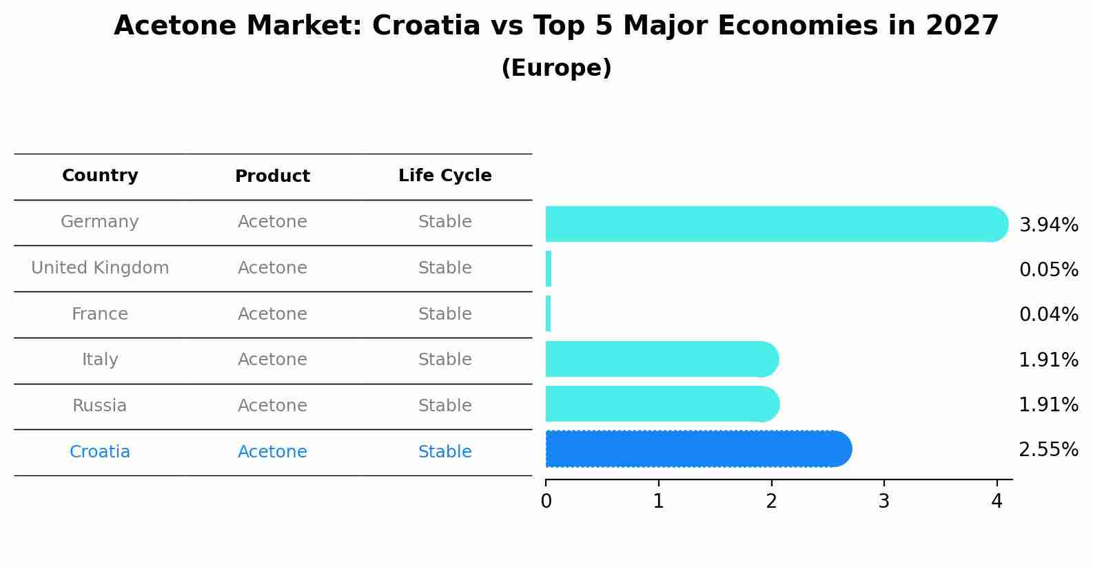 Acetone Market: Croatia vs Top 5 Major Economies in 2027 (Europe)
