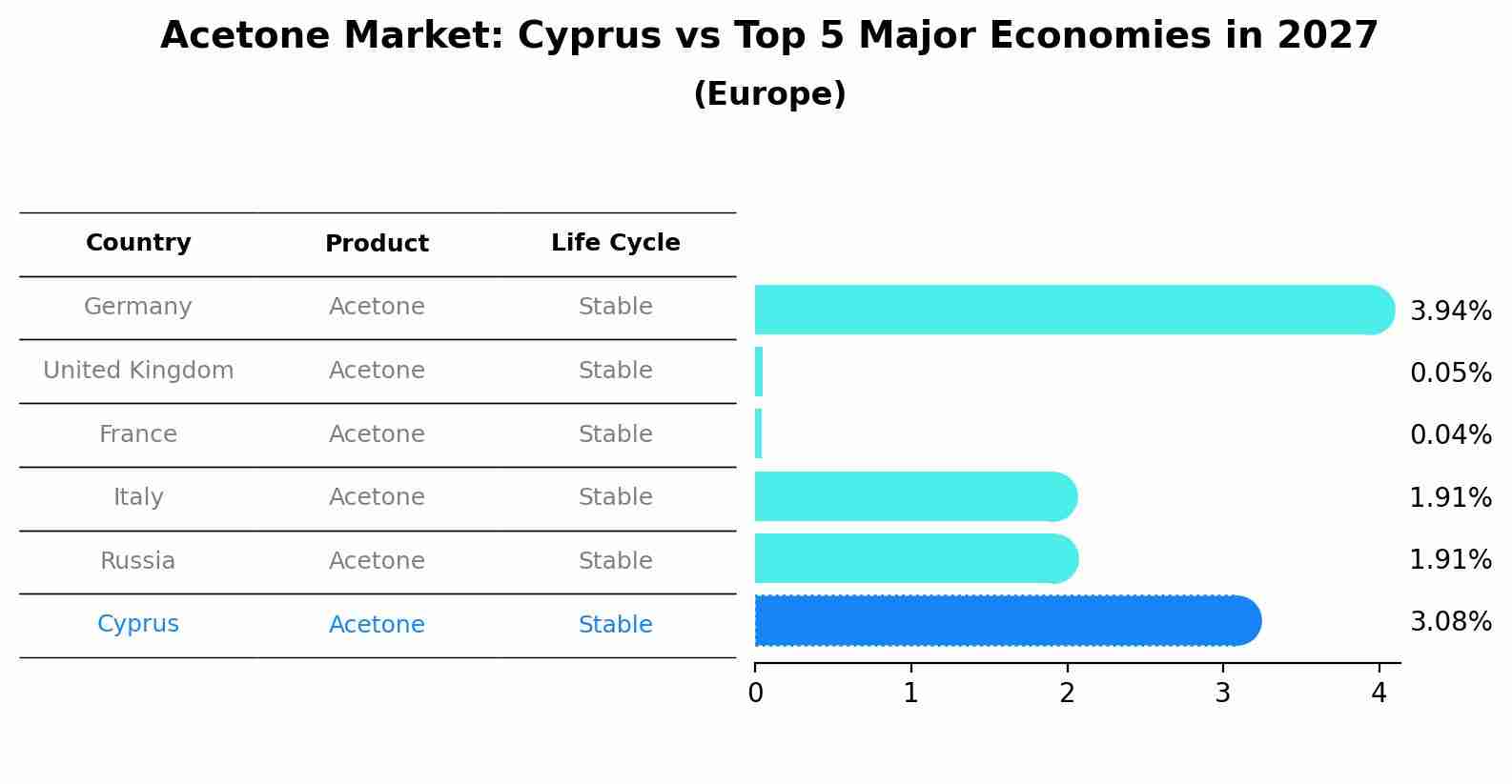 Acetone Market: Cyprus vs Top 5 Major Economies in 2027 (Europe)