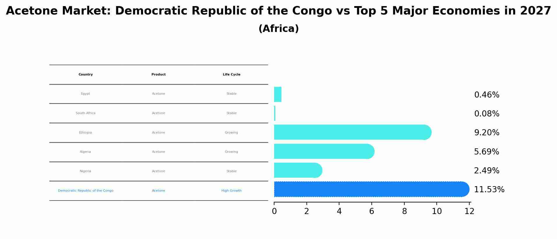 Acetone Market: Democratic Republic of the Congo vs Top 5 Major Economies in 2027 (Africa)