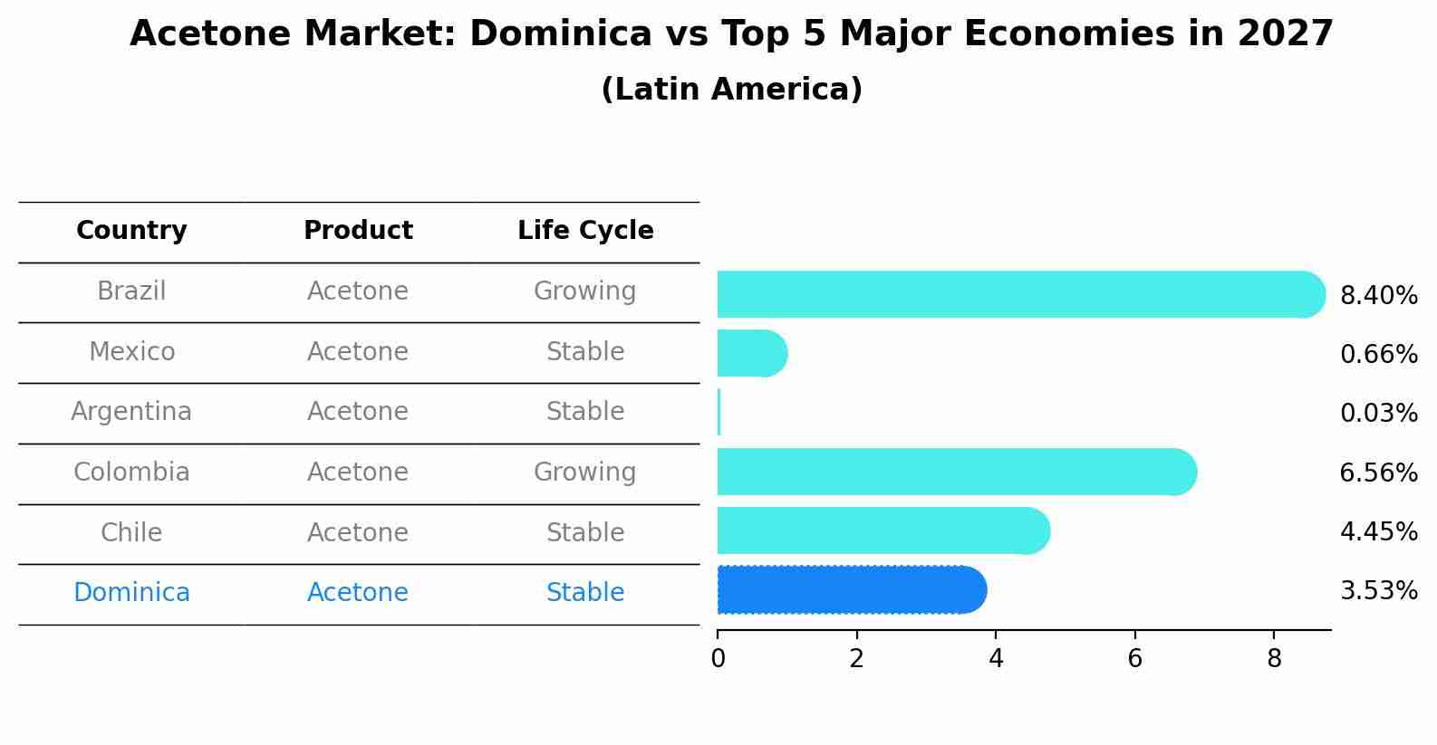 Acetone Market: Dominica vs Top 5 Major Economies in 2027 (Latin America)