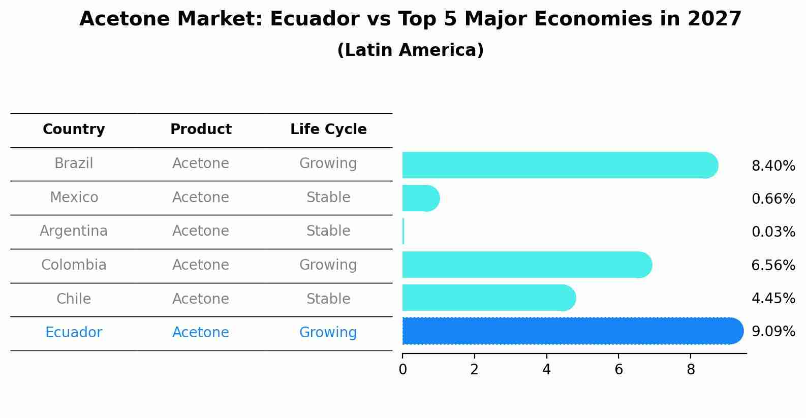 Acetone Market: Ecuador vs Top 5 Major Economies in 2027 (Latin America)