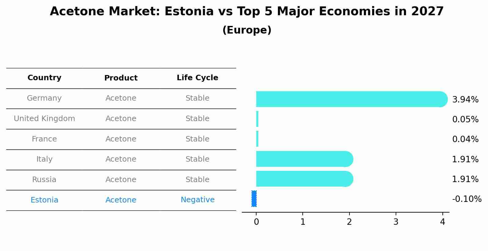 Acetone Market: Estonia vs Top 5 Major Economies in 2027 (Europe)