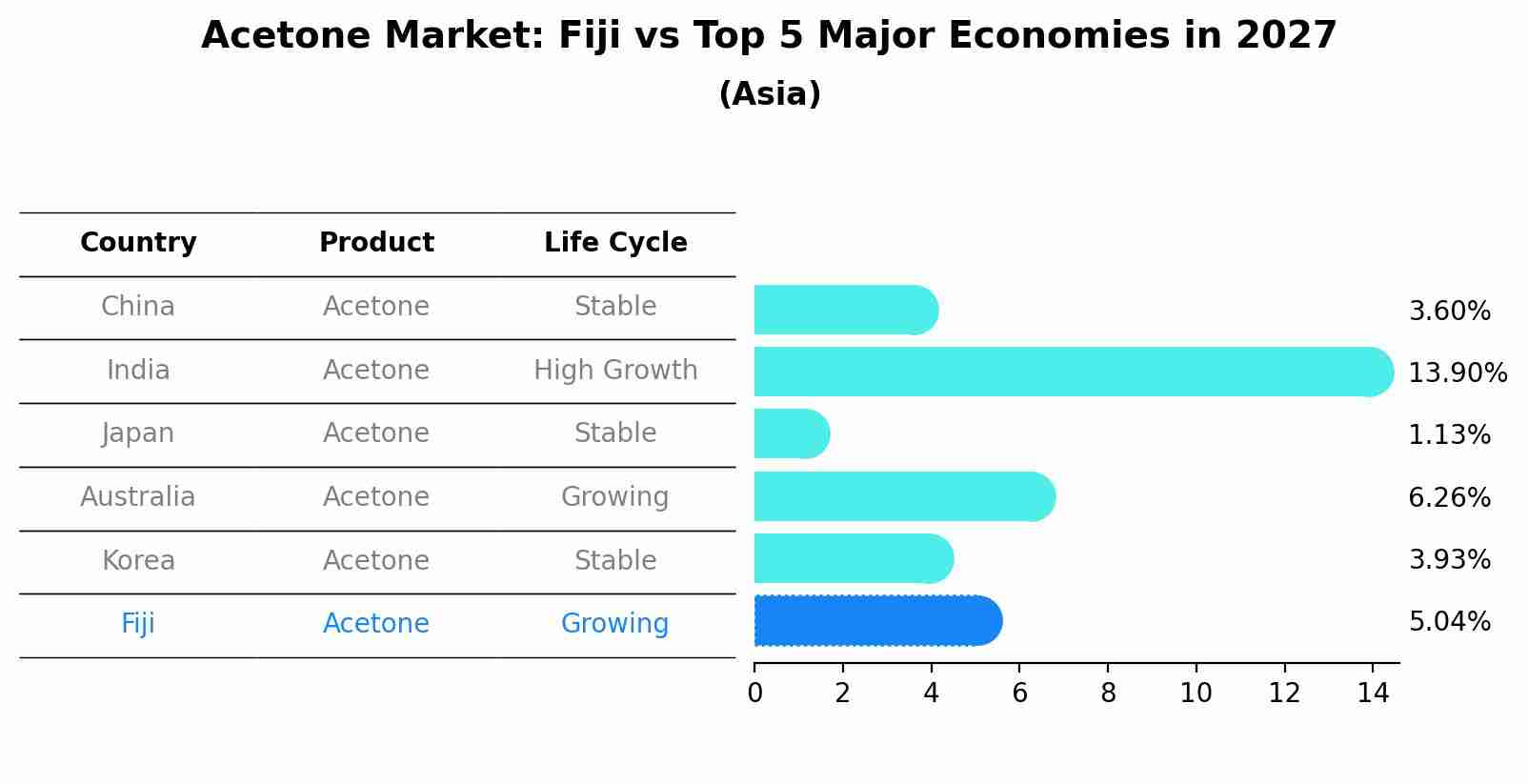 Acetone Market: Fiji vs Top 5 Major Economies in 2027 (Asia)