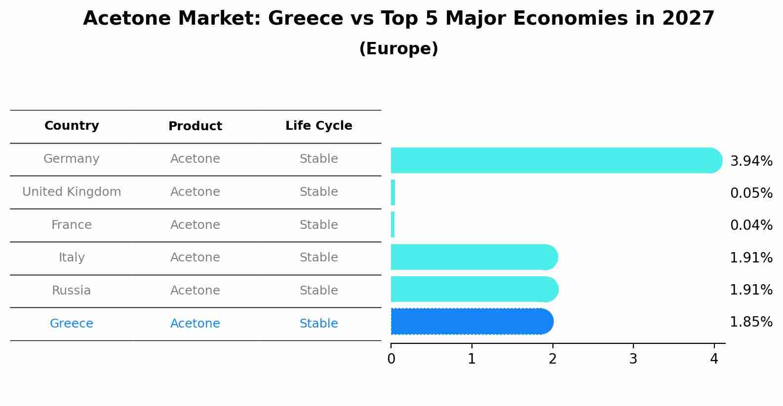 Acetone Market: Greece vs Top 5 Major Economies in 2027 (Europe)