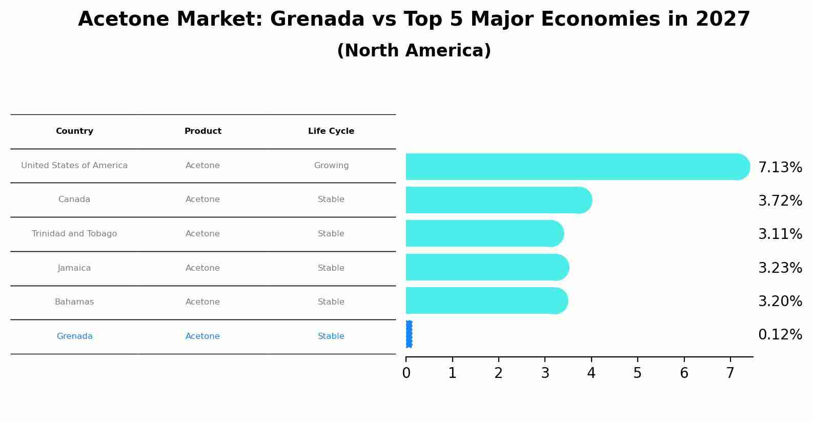 Acetone Market: Grenada vs Top 5 Major Economies in 2027 (North America)