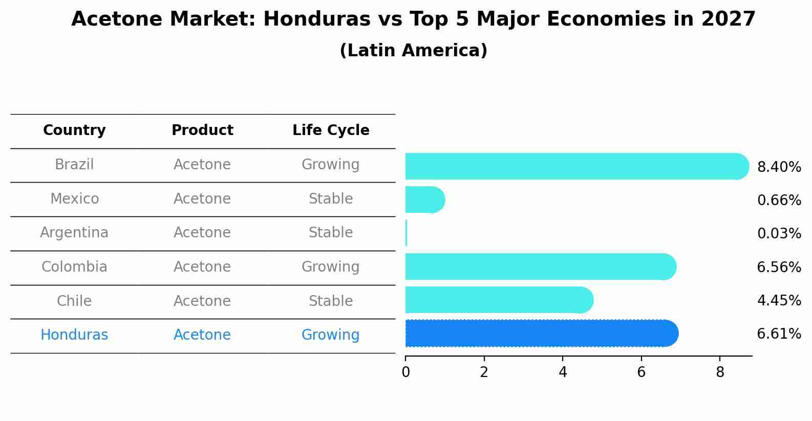 Acetone Market: Honduras vs Top 5 Major Economies in 2027 (Latin America)