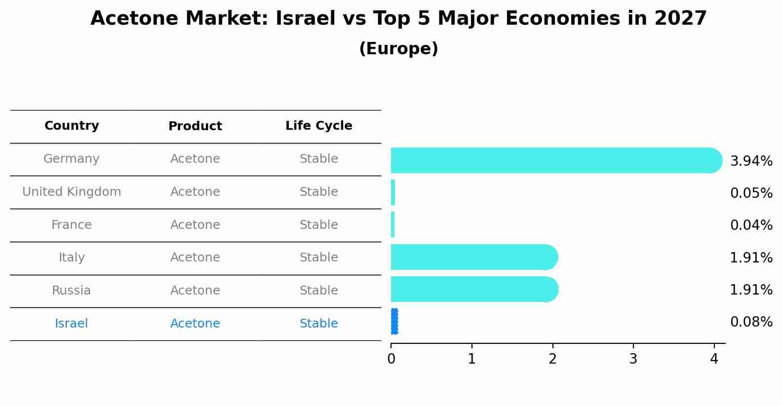Acetone Market: Israel vs Top 5 Major Economies in 2027 (Europe)