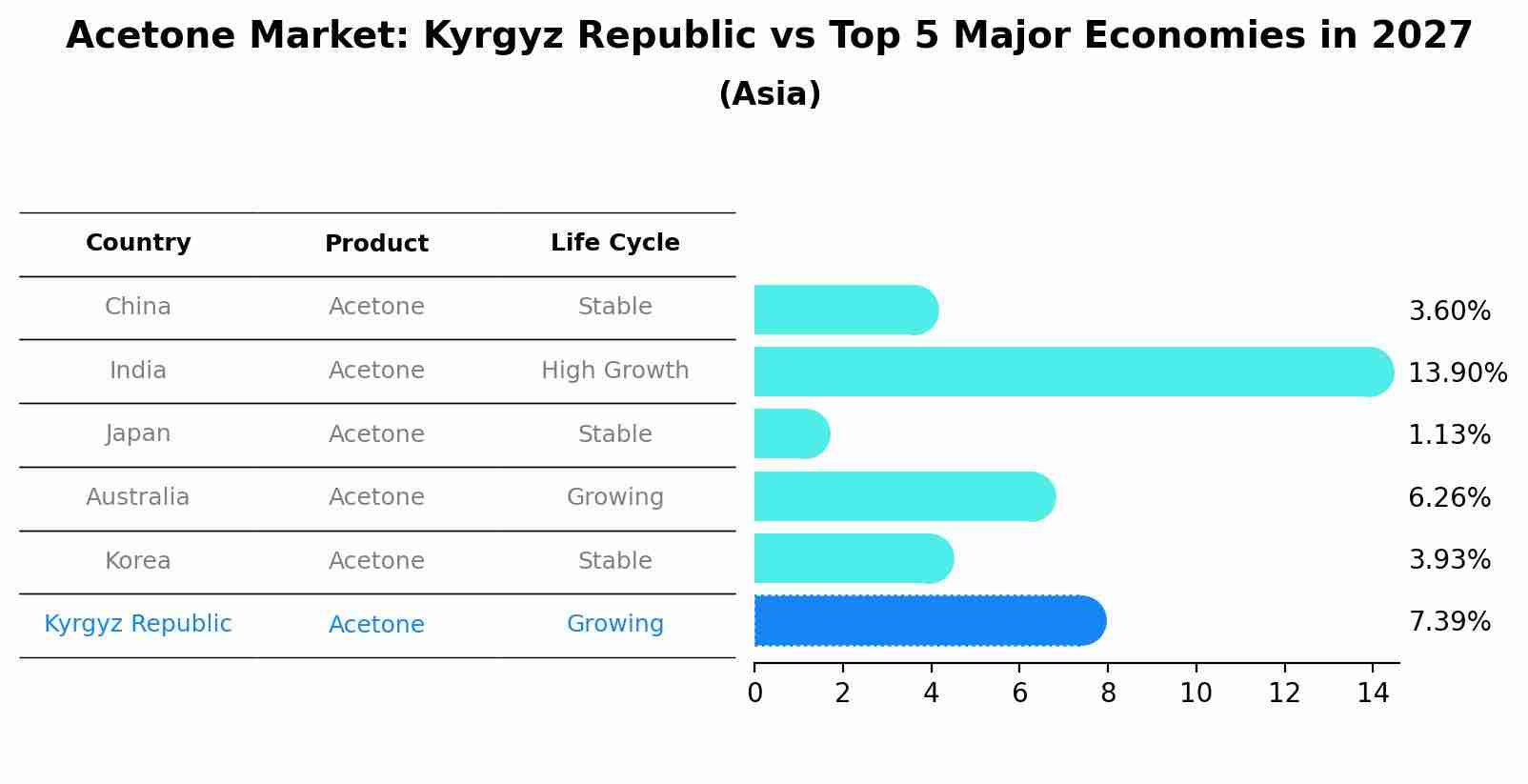 Acetone Market: Kyrgyz Republic vs Top 5 Major Economies in 2027 (Asia)