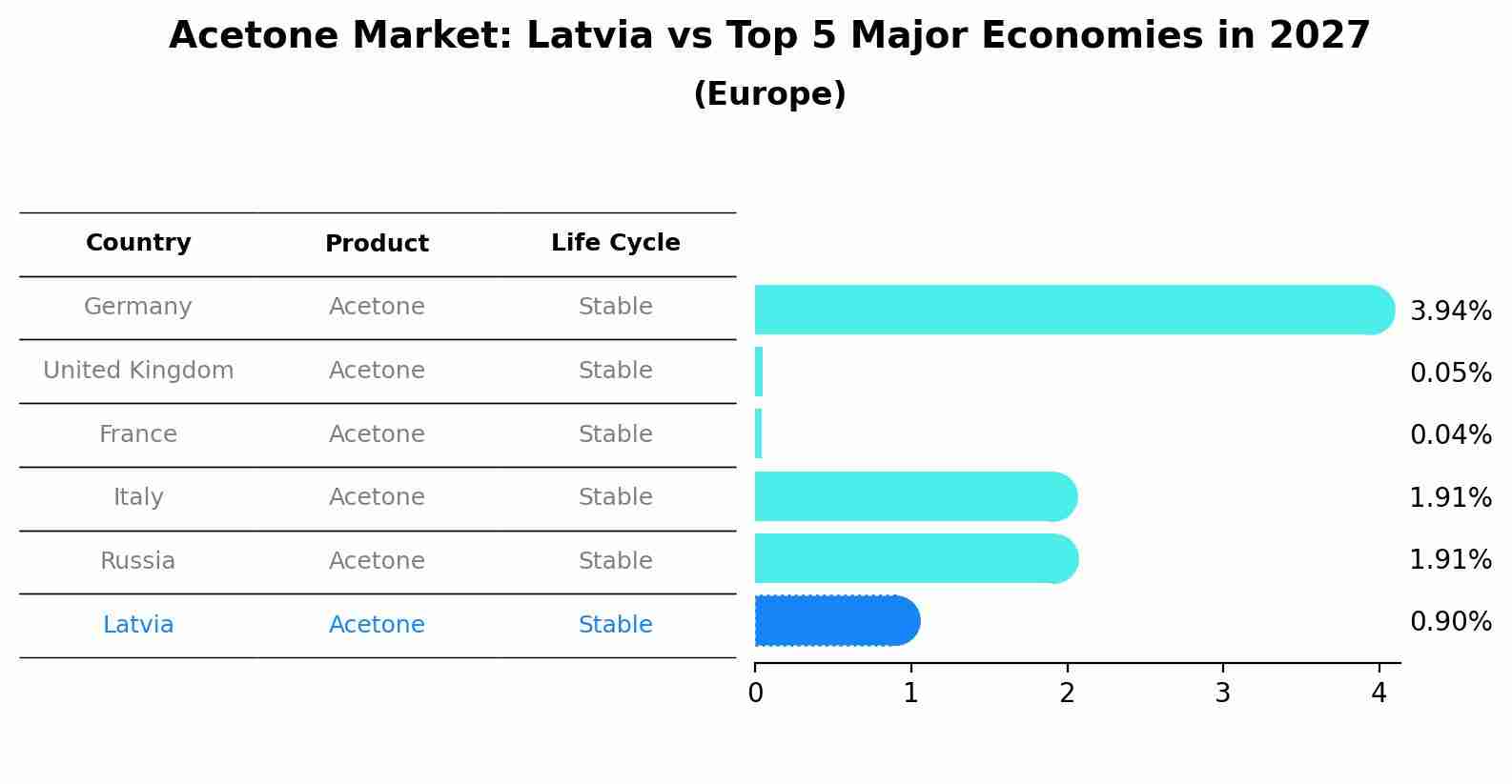 Acetone Market: Latvia vs Top 5 Major Economies in 2027 (Europe)