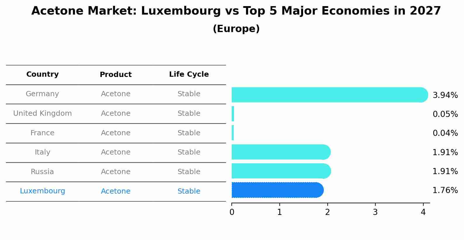 Acetone Market: Luxembourg vs Top 5 Major Economies in 2027 (Europe)