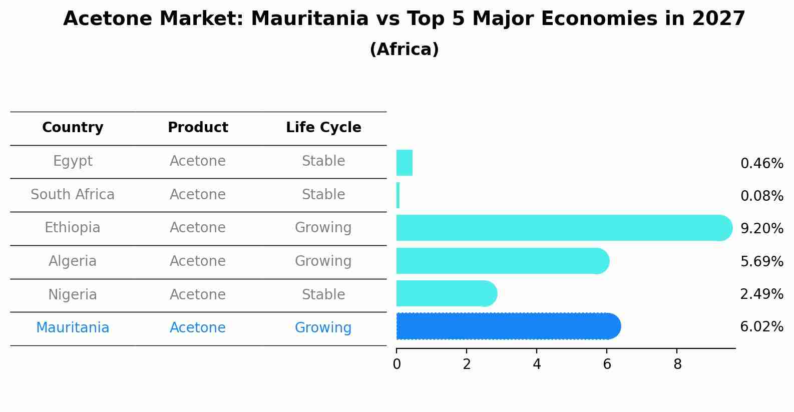 Acetone Market: Mauritania vs Top 5 Major Economies in 2027 (Africa)