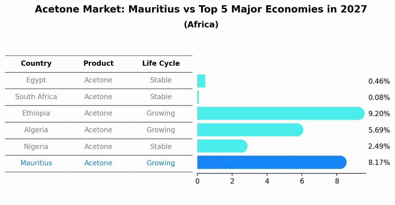 Acetone Market: Mauritius vs Top 5 Major Economies in 2027 (Africa)