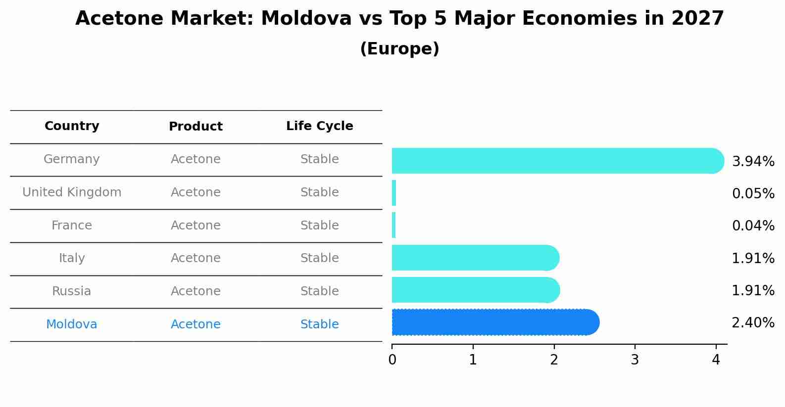 Acetone Market: Moldova vs Top 5 Major Economies in 2027 (Europe)