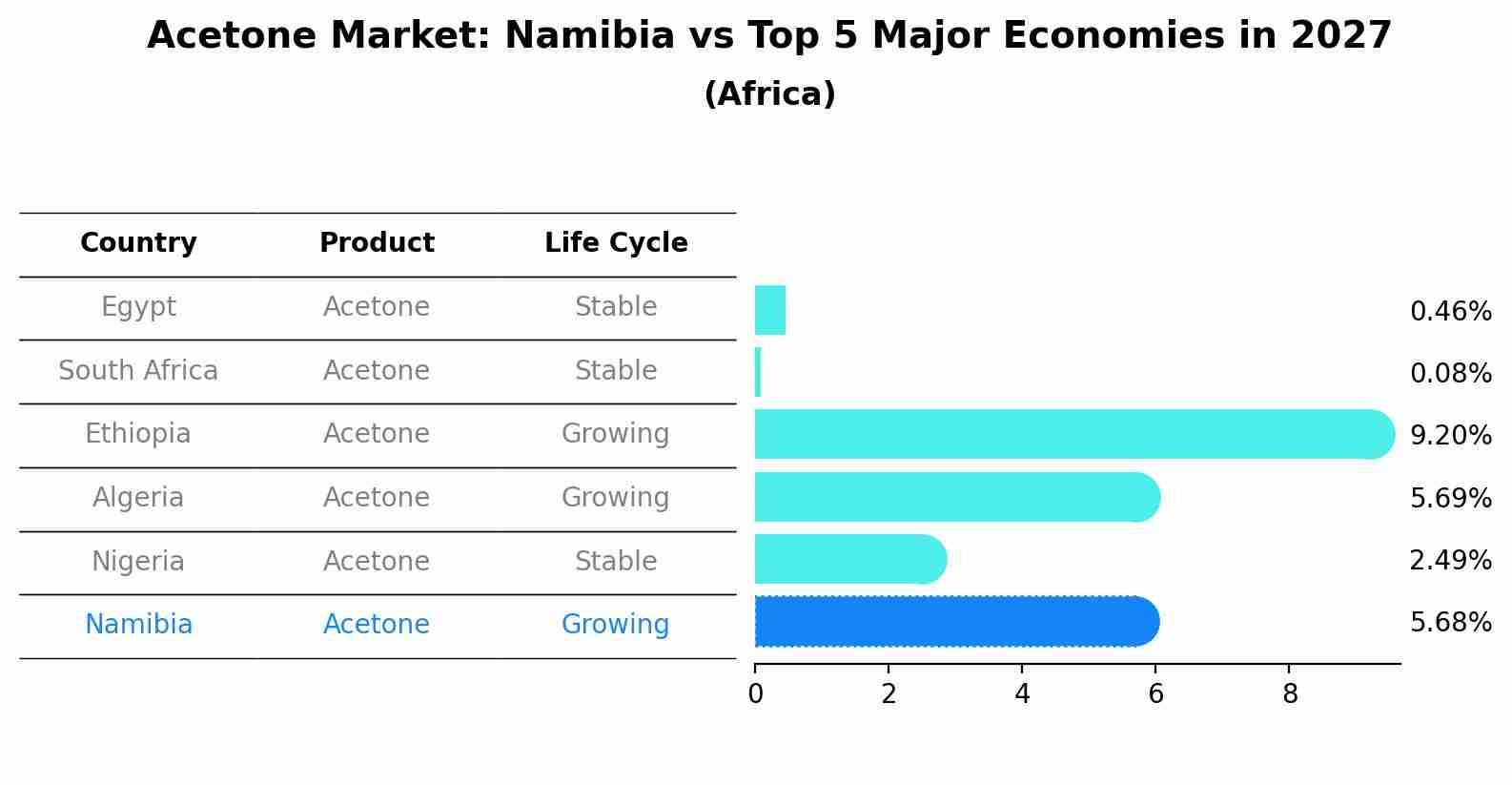 Acetone Market: Namibia vs Top 5 Major Economies in 2027 (Africa)