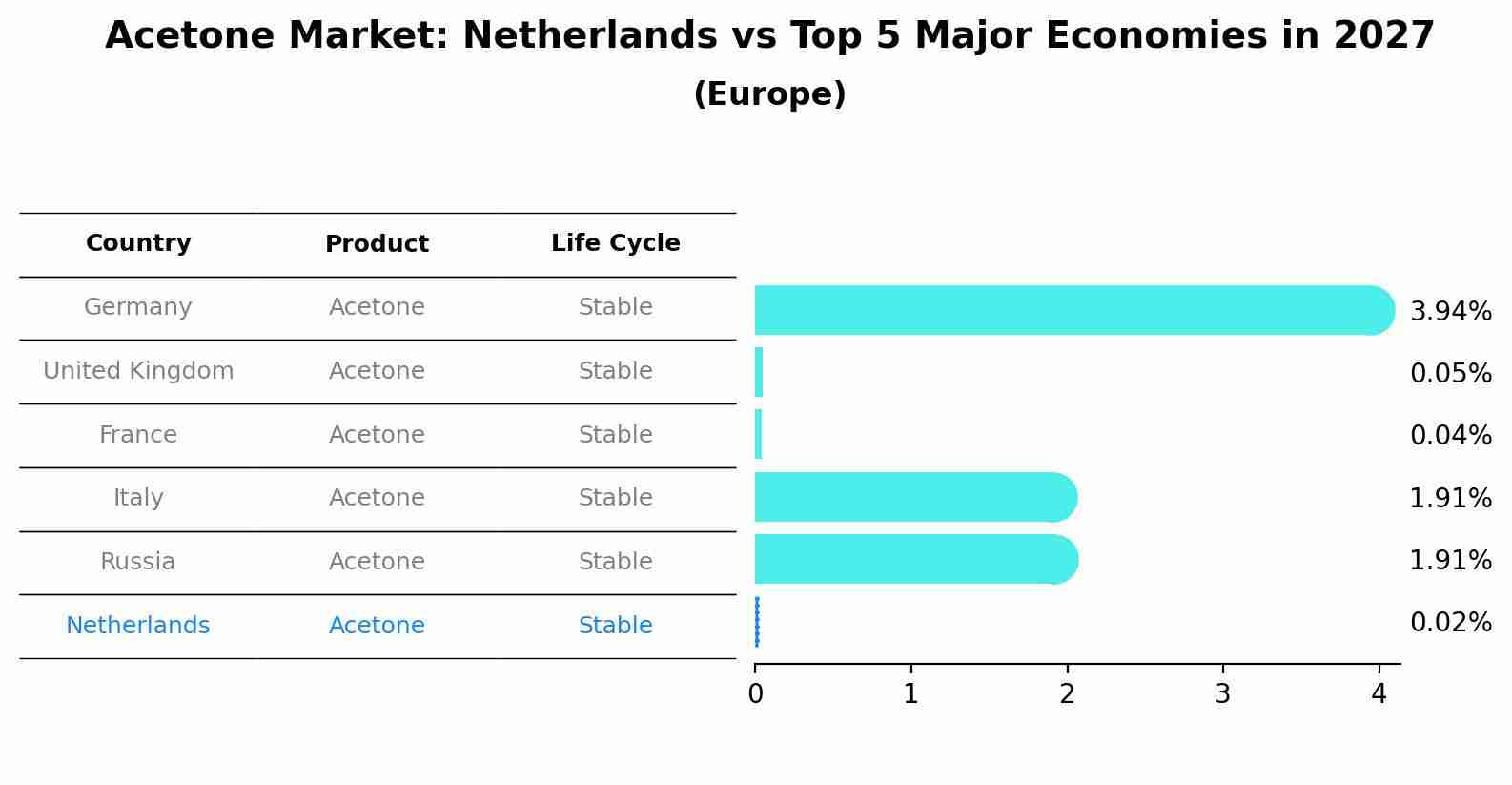 Acetone Market: Netherlands vs Top 5 Major Economies in 2027 (Europe)