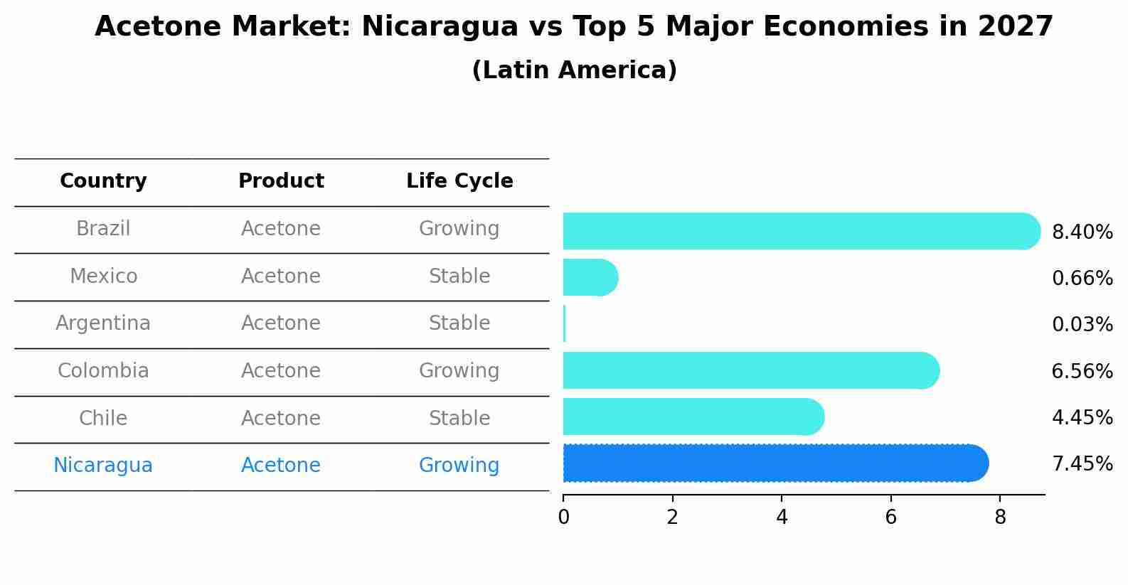 Acetone Market: Nicaragua vs Top 5 Major Economies in 2027 (Latin America)