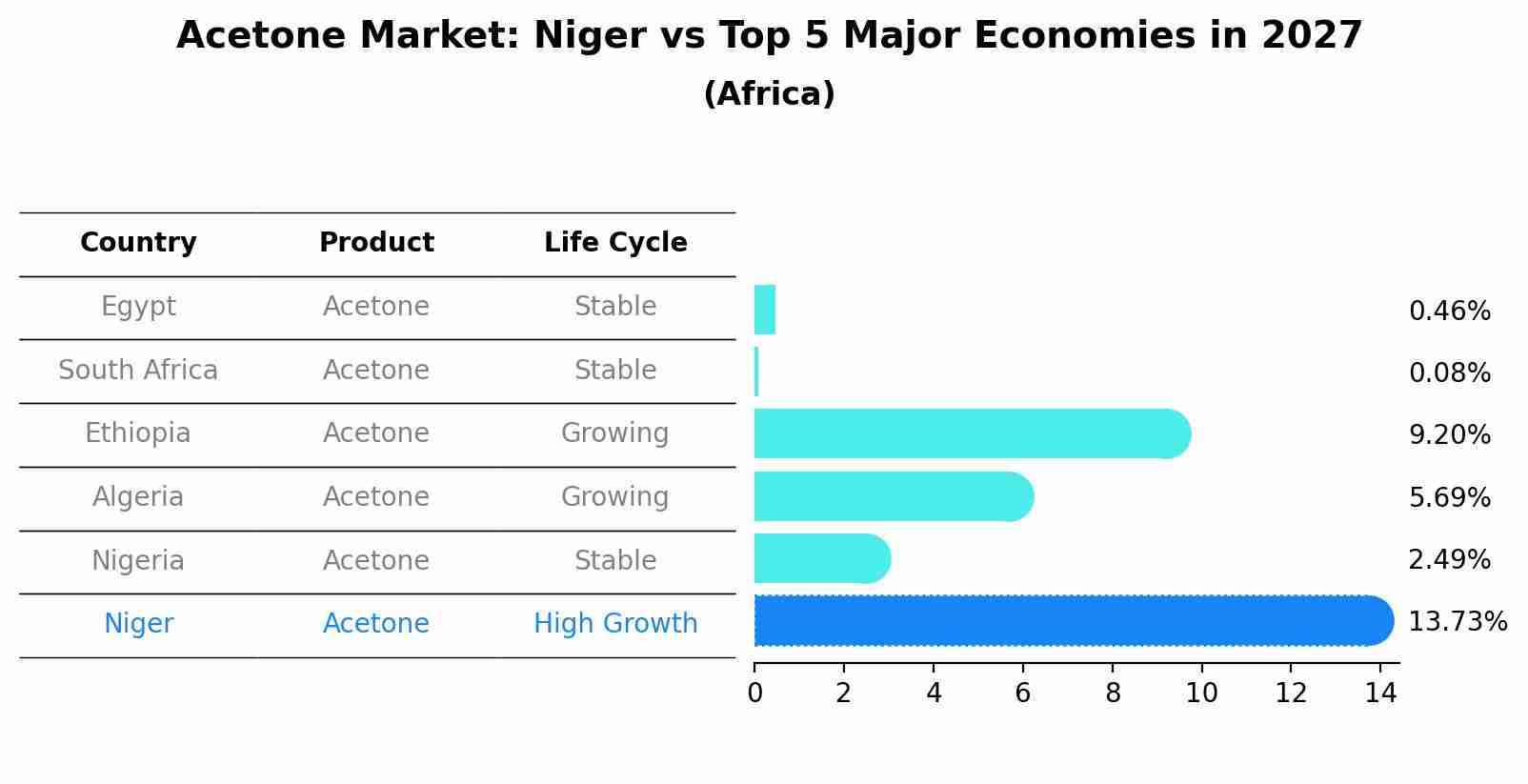 Acetone Market: Niger vs Top 5 Major Economies in 2027 (Africa)