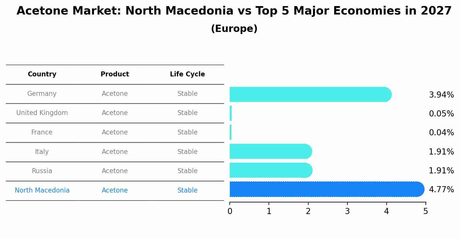 Acetone Market: North Macedonia vs Top 5 Major Economies in 2027 (Europe)