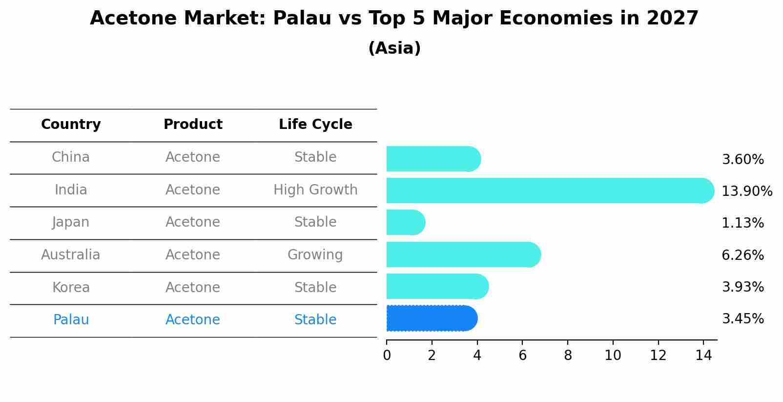 Acetone Market: Palau vs Top 5 Major Economies in 2027 (Asia)