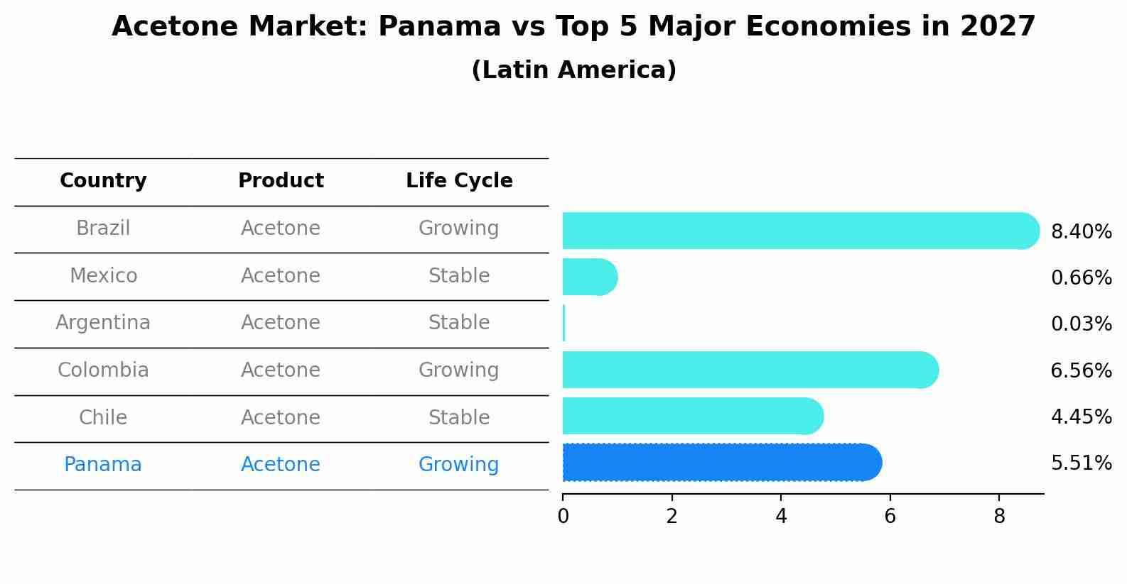 Acetone Market: Panama vs Top 5 Major Economies in 2027 (Latin America)