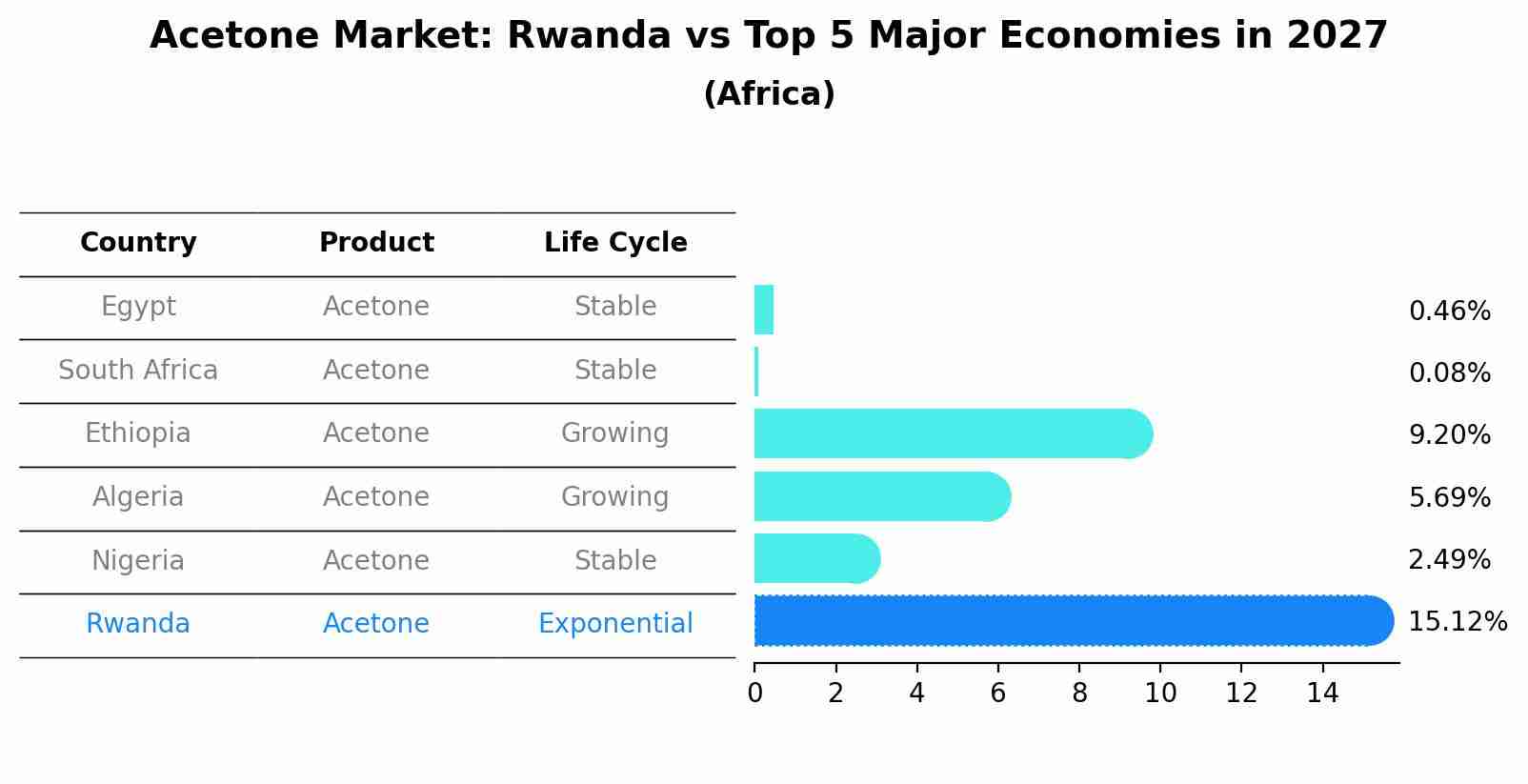 Acetone Market: Rwanda vs Top 5 Major Economies in 2027 (Africa)