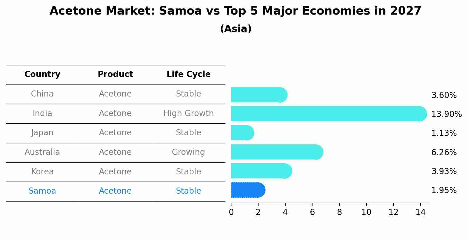 Acetone Market: Samoa vs Top 5 Major Economies in 2027 (Asia)
