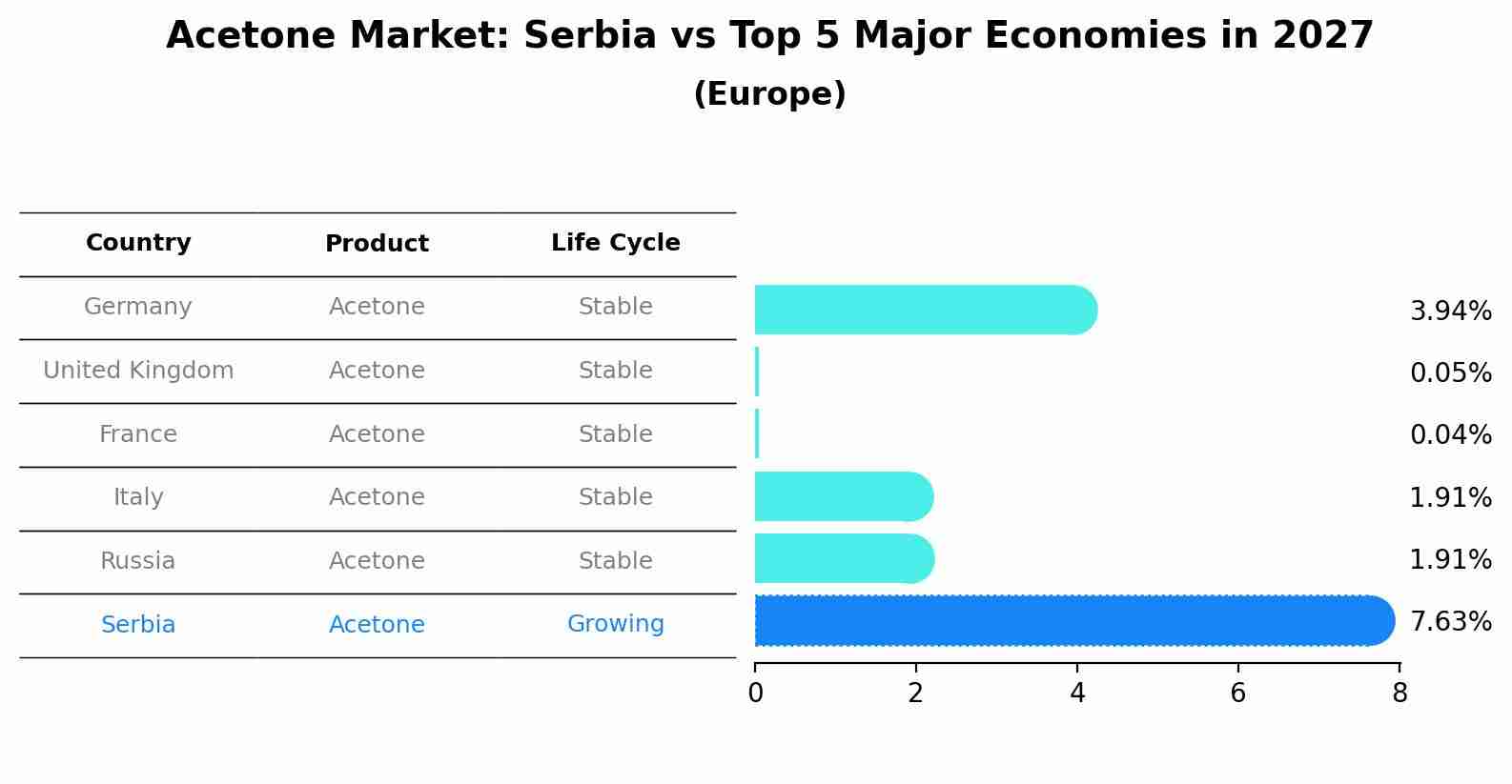 Acetone Market: Serbia vs Top 5 Major Economies in 2027 (Europe)