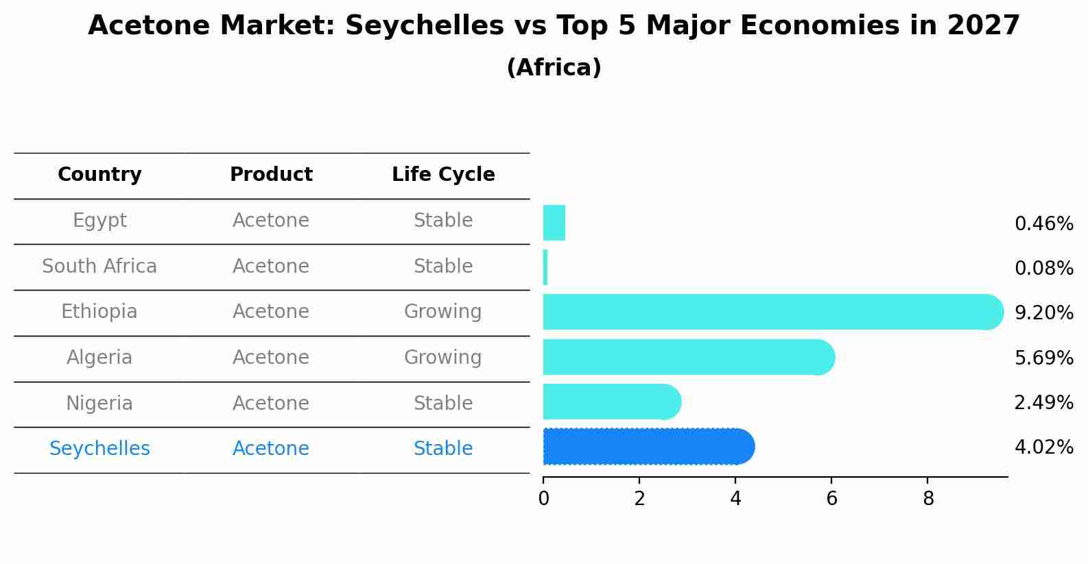 Acetone Market: Seychelles vs Top 5 Major Economies in 2027 (Africa)