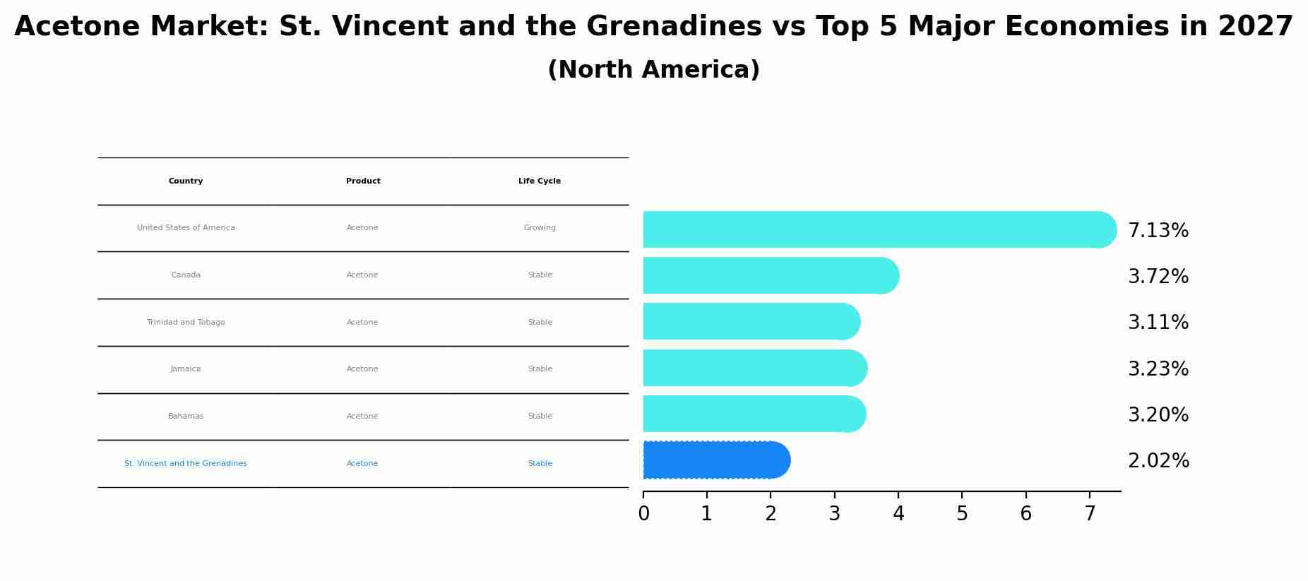 Acetone Market: St. Vincent and the Grenadines vs Top 5 Major Economies in 2027 (North America)