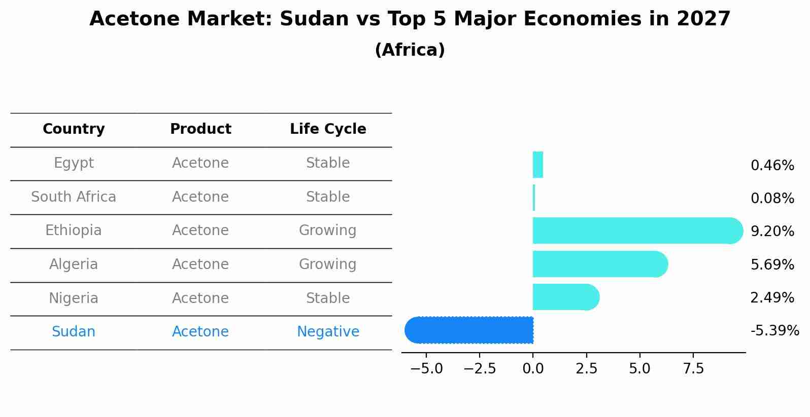 Acetone Market: Sudan vs Top 5 Major Economies in 2027 (Africa)