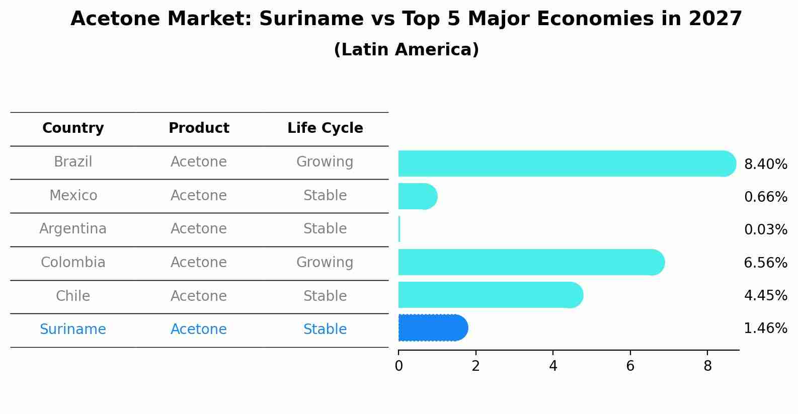 Acetone Market: Suriname vs Top 5 Major Economies in 2027 (Latin America)