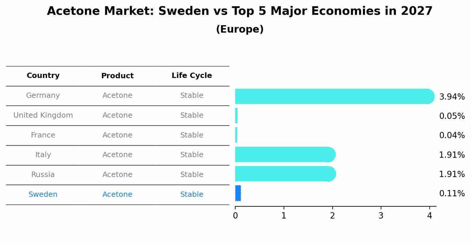 Acetone Market: Sweden vs Top 5 Major Economies in 2027 (Europe)