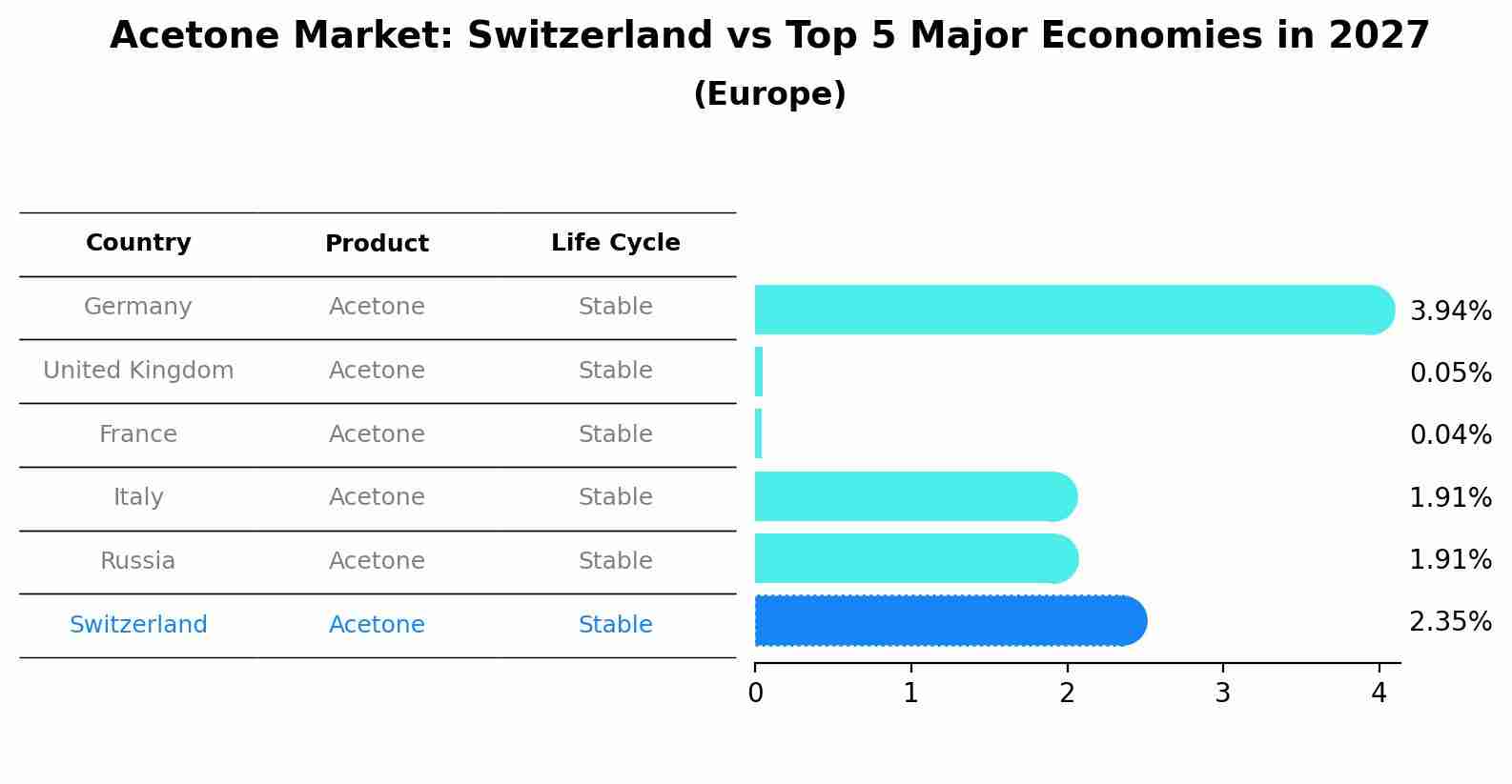 Acetone Market: Switzerland vs Top 5 Major Economies in 2027 (Europe)