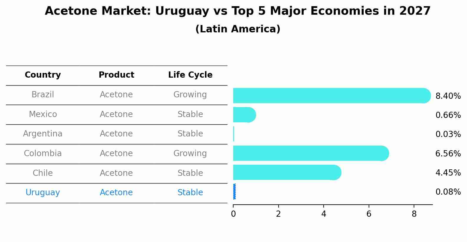 Acetone Market: Uruguay vs Top 5 Major Economies in 2027 (Latin America)