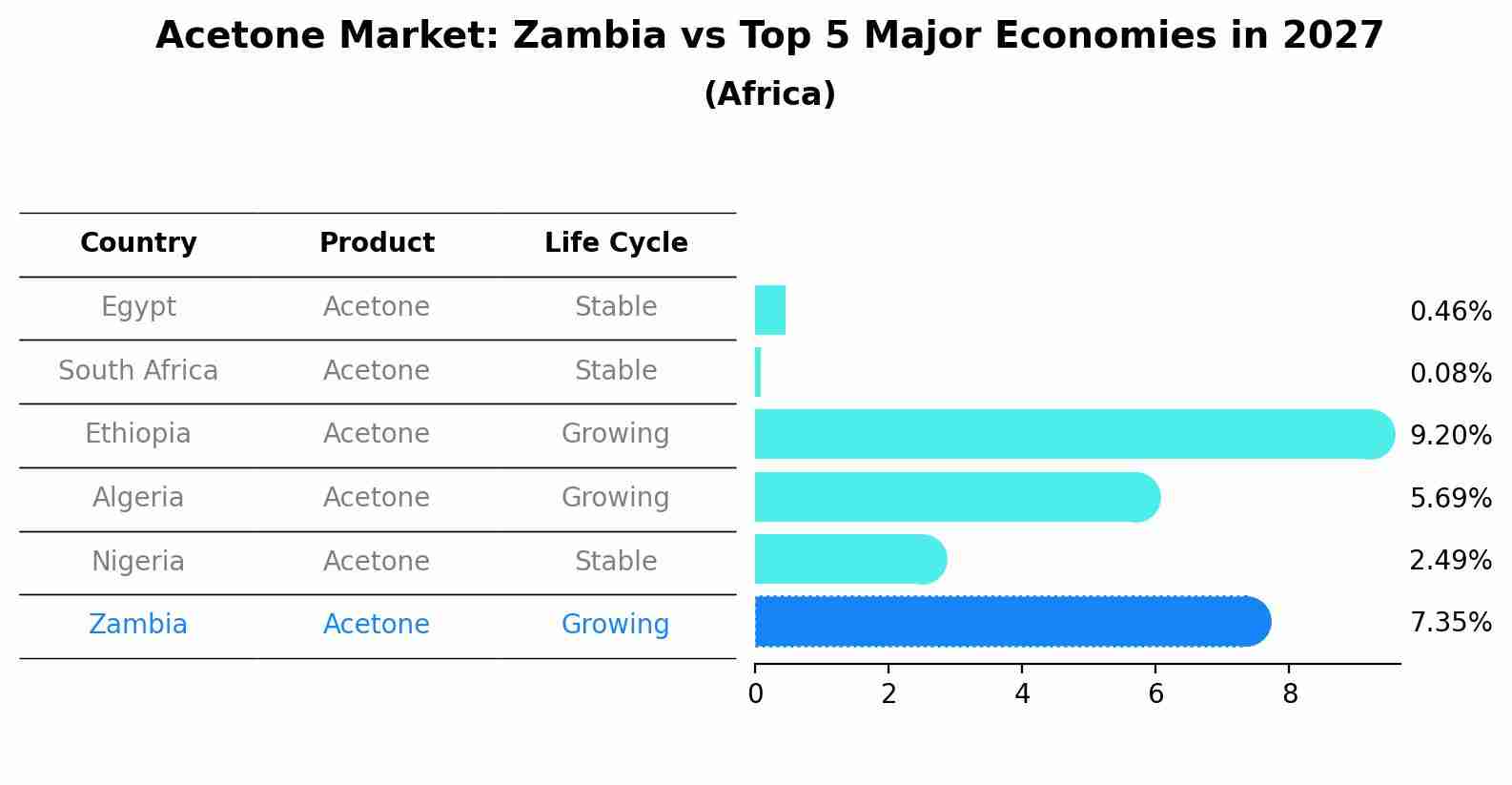 Acetone Market: Zambia vs Top 5 Major Economies in 2027 (Africa)