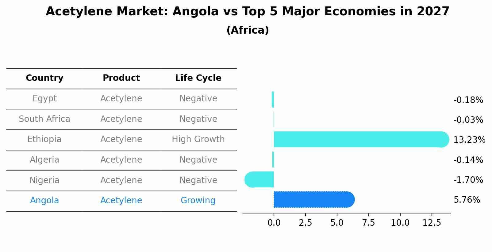 Acetylene Market: Angola vs Top 5 Major Economies in 2027 (Africa)