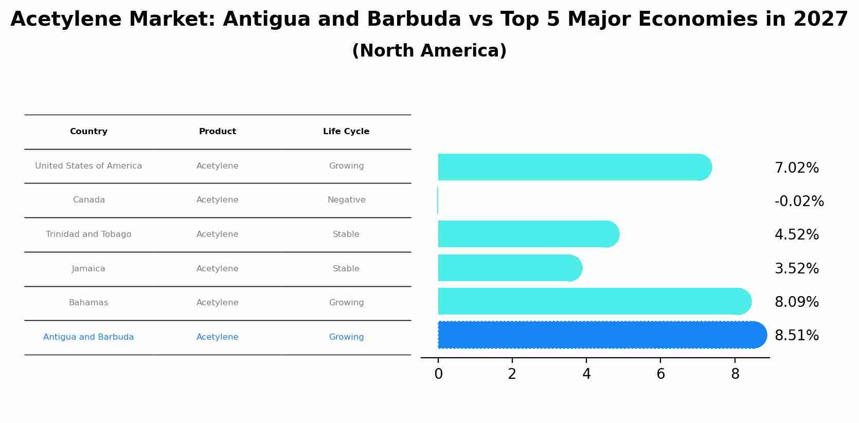 Acetylene Market: Antigua and Barbuda vs Top 5 Major Economies in 2027 (North America)