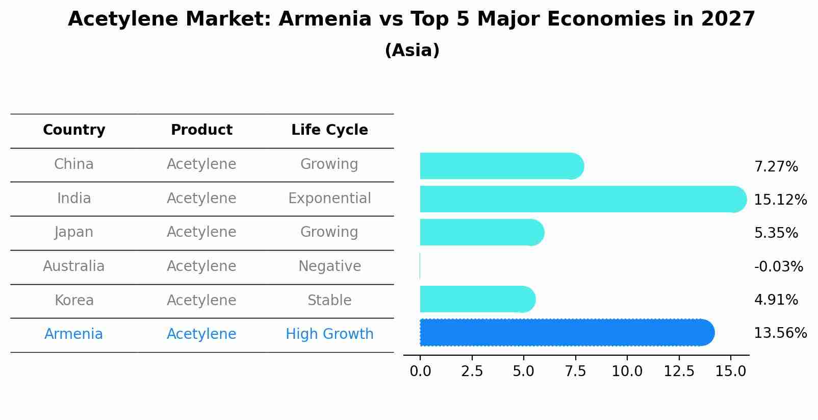 Acetylene Market: Armenia vs Top 5 Major Economies in 2027 (Asia)