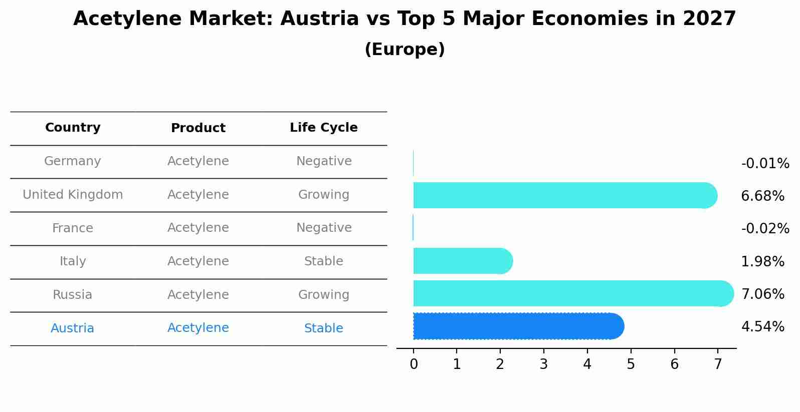 Acetylene Market: Austria vs Top 5 Major Economies in 2027 (Europe)