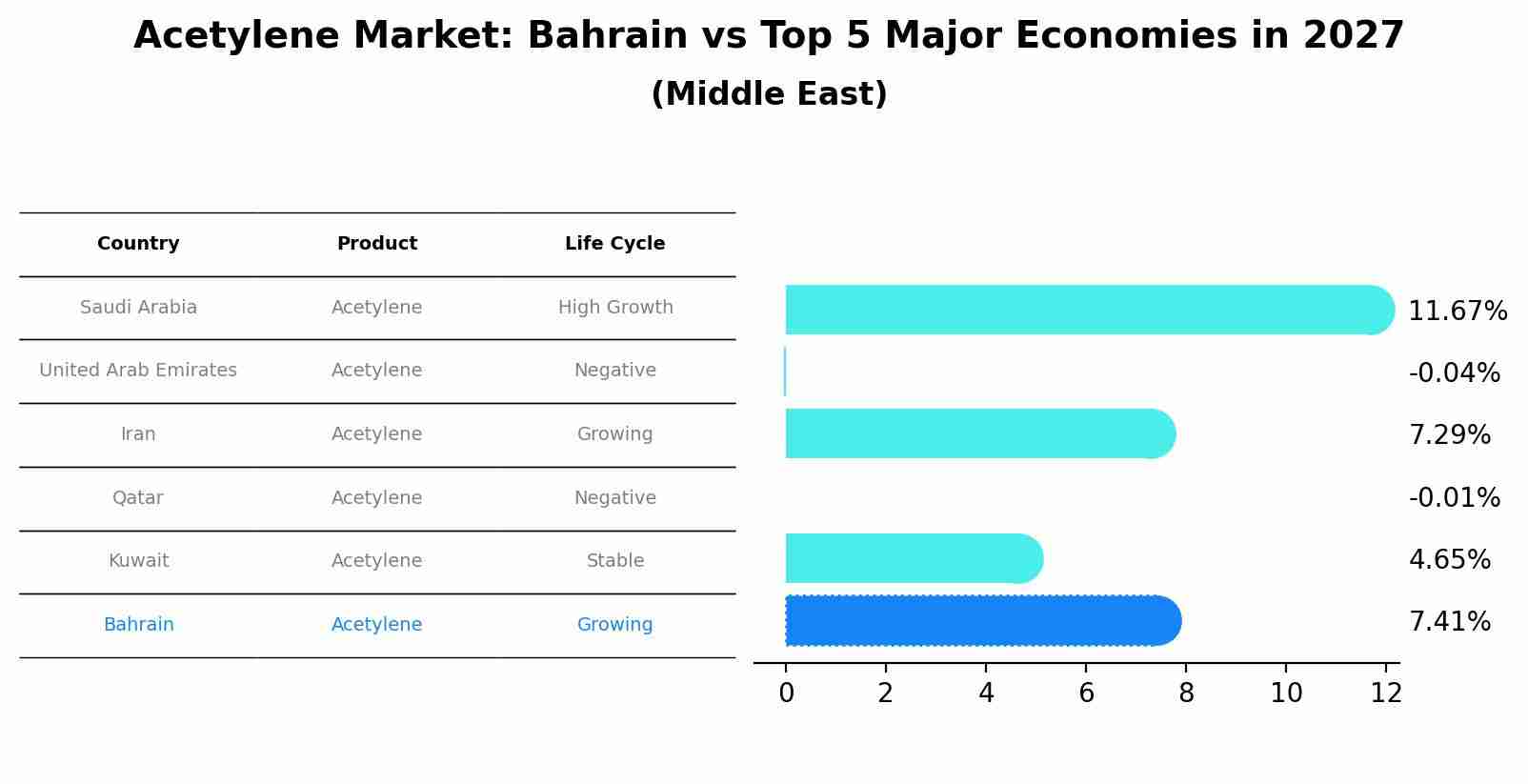 Acetylene Market: Bahrain vs Top 5 Major Economies in 2027 (Middle East)