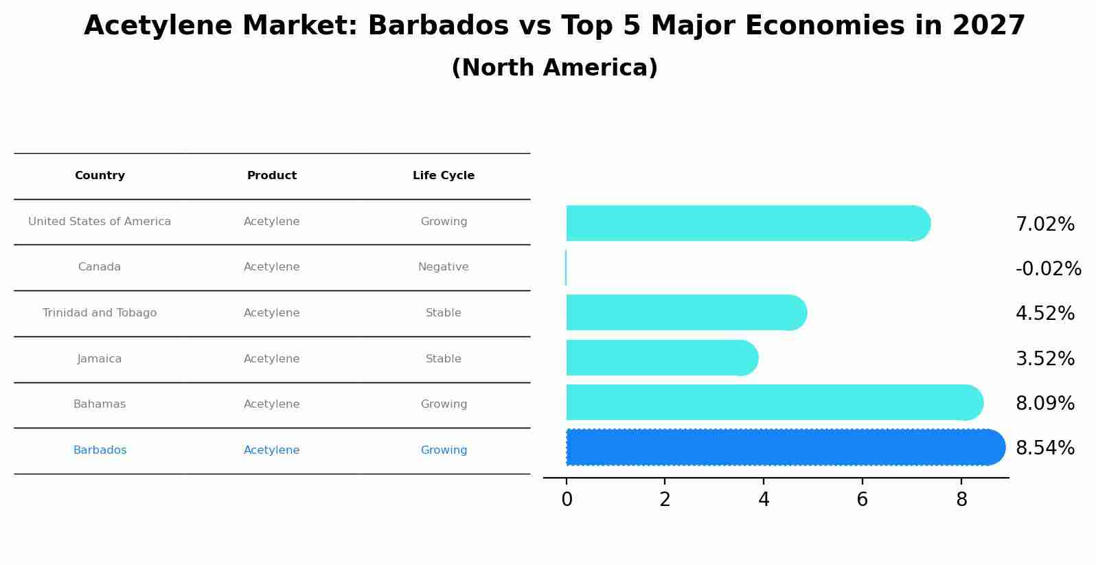 Acetylene Market: Barbados vs Top 5 Major Economies in 2027 (North America)
