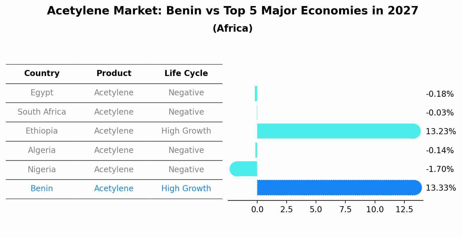 Acetylene Market: Benin vs Top 5 Major Economies in 2027 (Africa)