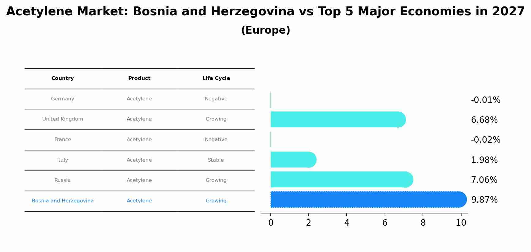 Acetylene Market: Bosnia and Herzegovina vs Top 5 Major Economies in 2027 (Europe)