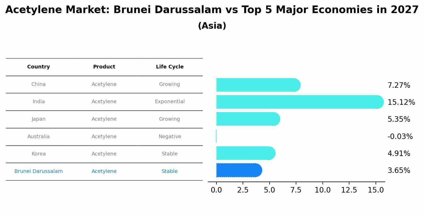 Acetylene Market: Brunei Darussalam vs Top 5 Major Economies in 2027 (Asia)